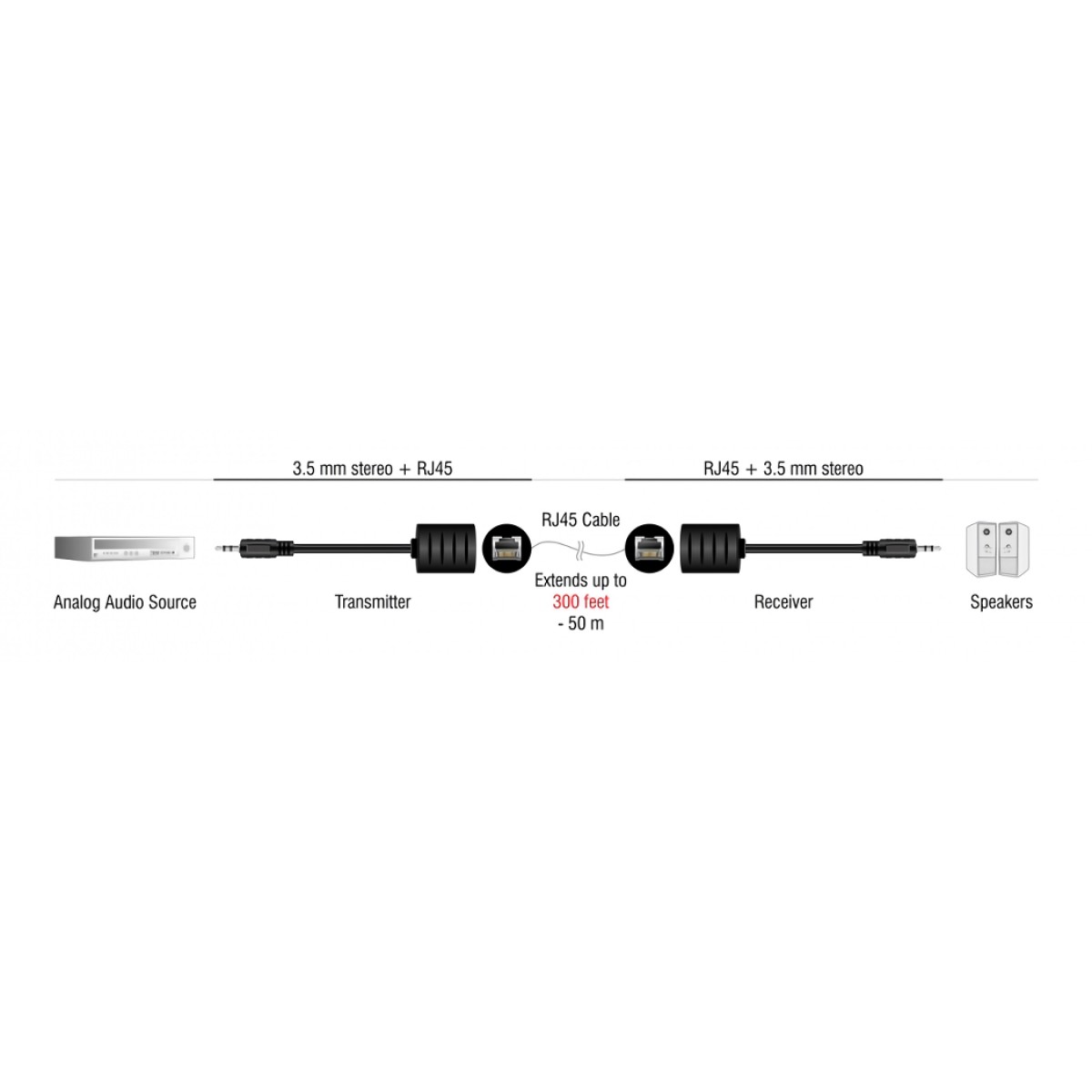 DELOCK audio extender 87858 3.5mm σε 3.5mm, μέσω καλωδίου RJ45, έως 50m