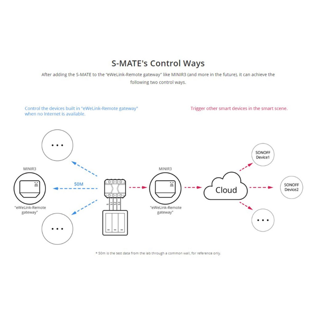 SONOFF smart διακόπτης S-MATE, 3 κανάλια, 16A, λευκός