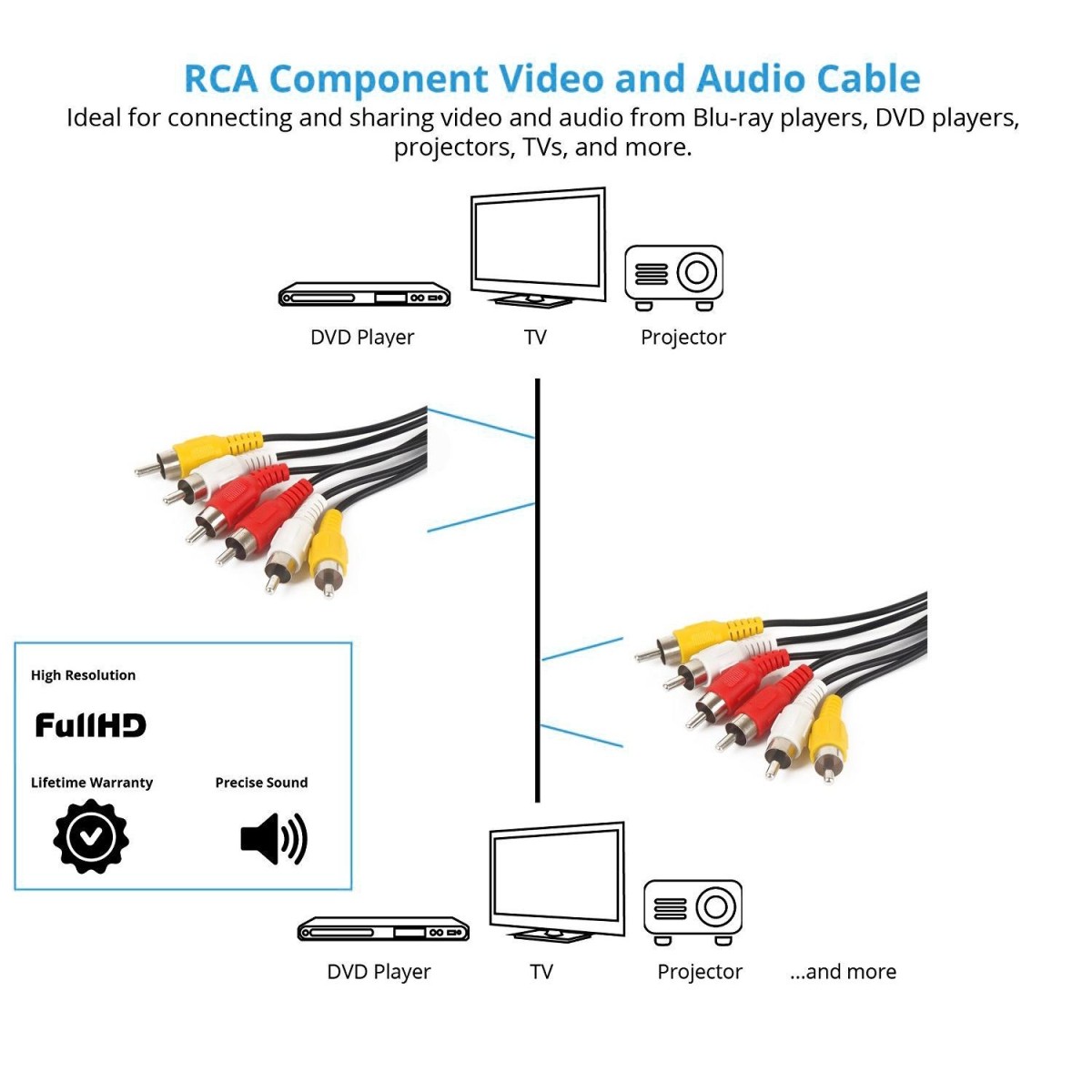Good Quality Audio Video Stereo RCA AV Cable, Length: 10m
