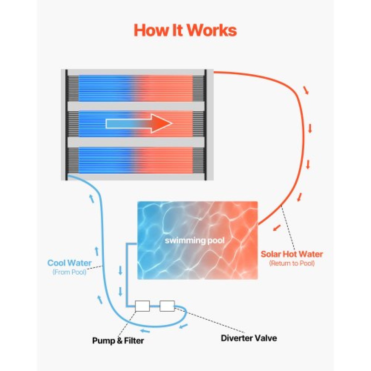 VEVOR Solar Pool Heater, 4 x 10 ft HDPE Solar Pool Panel ( 4 Pcs) - Ανθεκτικό και ανθεκτικό στις καιρικές συνθήκες, με πλήρη αξεσουάρ, Universal ηλιακό πάνελ πισίνας–Αυξάνει τη θερμοκρασία του νερού, πάνω και εσωτερική πισίνα