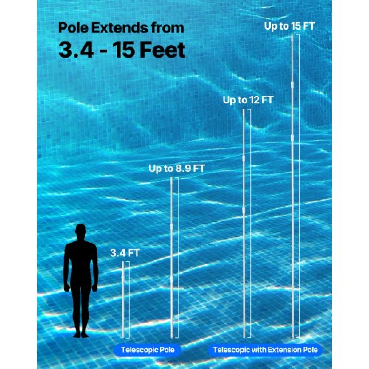 VEVOR Pool Pole, 1 έως 4,6 m Telescoping Swimming Pool Cleaning Pole, Professional ρυθμιζόμενο τηλεσκοπικό κοντάρι με 2 πόλους επέκτασης, καθαριστικό ραβδί βαρέως τύπου για δίχτυ skimmer, βούρτσα, κεφαλή ηλεκτρικής σκούπας